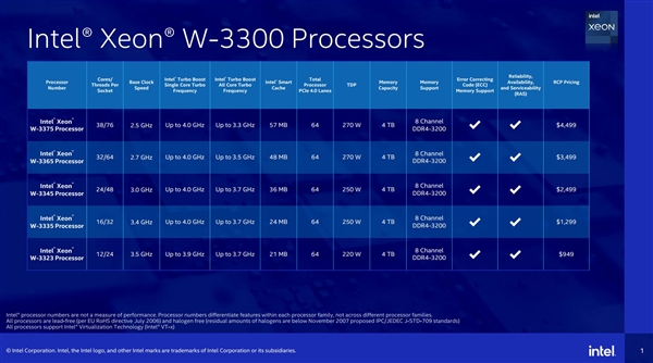 Intel发布至强W-3300：10nm 38核心、完胜32核心撕裂者