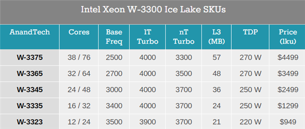 Intel发布至强W-3300：10nm 38核心、完胜32核心撕裂者