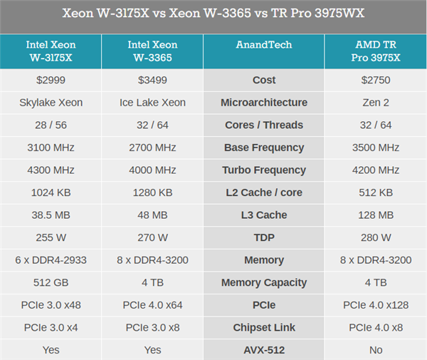 Intel发布至强W-3300：10nm 38核心、完胜32核心撕裂者