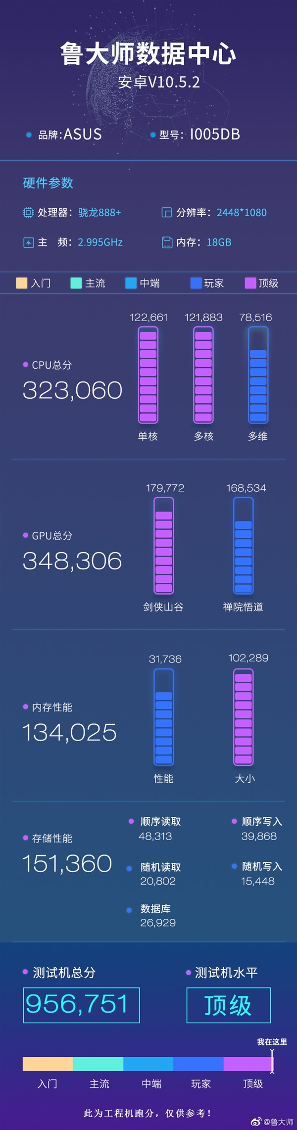 安卓性能之王！ROG新机曝光：骁龙888 Plus+18GB内存独一无二