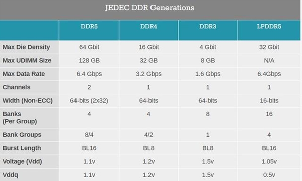 12代酷睿绝配 国内大厂曝光DDR5内存条：4800MHz、镁光颗粒