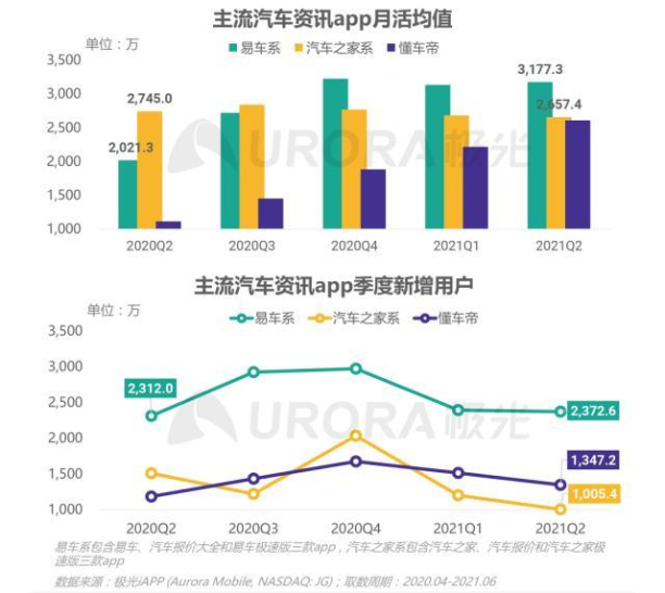 汽车之家股价腰斩 高管团队地震 龙泉难挽颓势