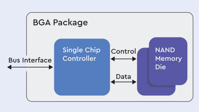 Western digital iNAND controller archietcture