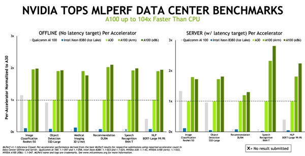 NVIDIA：ARM取代x86的时代到来了