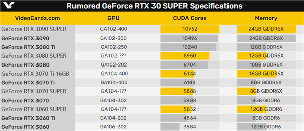 满血版RTX 3090 Super明年一月发布：RTX 2060也有新版