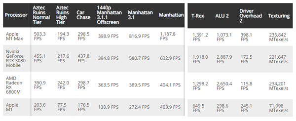 苹果M1 Max GPU跑分曝光：性能比RTX 3080更好、功耗低了100瓦