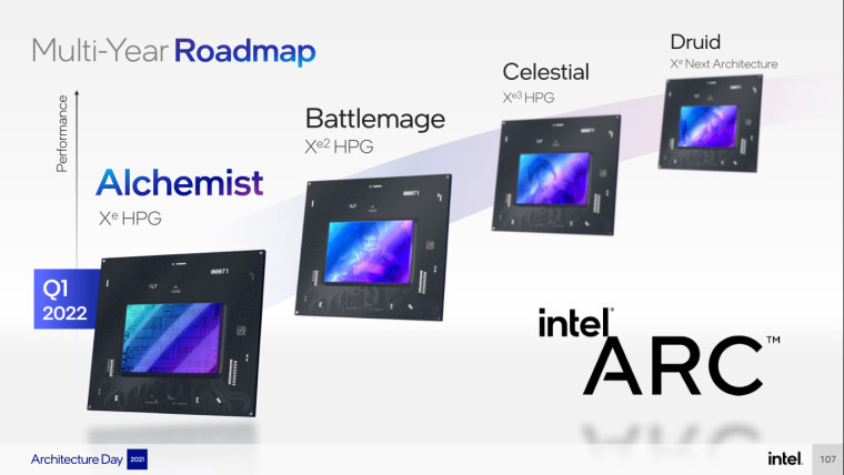 Multi-Year Roadmap
Druid
Celestial
Xe Next Architecture
Xe3HPG
Battlemage
Xe2 HPG
Performance
Alchemist
Xe HPG
Q1
2022
intel'
桂信
ARC
TM
Architecture Day 1020
intel.
107