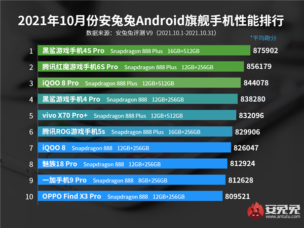 安兔兔10月安卓手机性能榜公布:黑鲨4S Pro夺冠