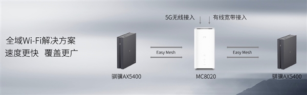 一年4999元！中兴发布全域Wi-FI：5G、宽带叠加 覆盖超300平