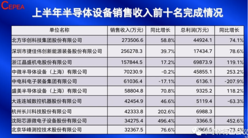 国产半导体设备销售收入排名