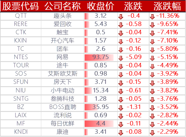 下跌的其他中概股