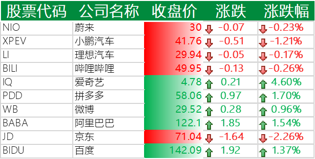 中国主要科技股