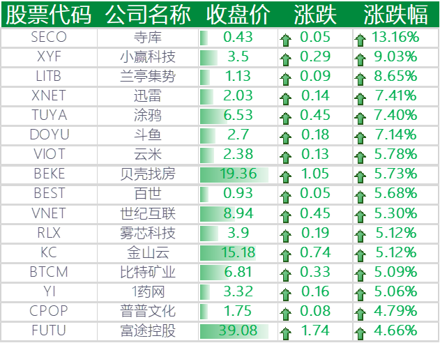 上涨的其他中概股
