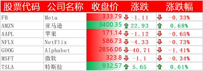 美国主要科技巨头