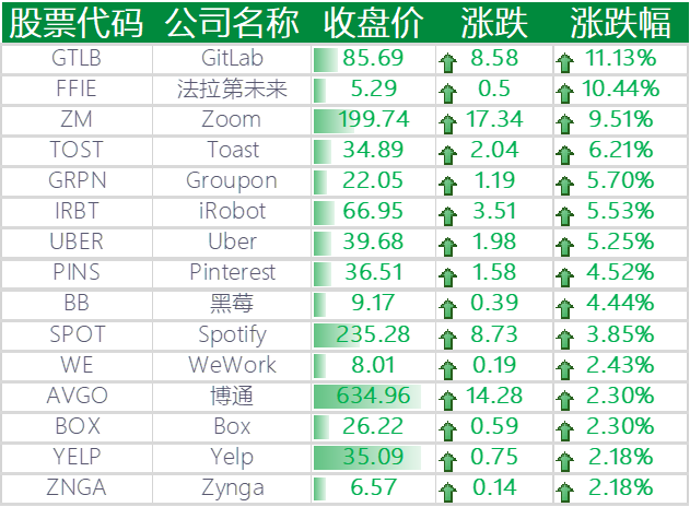 上涨的其他国外科技股
