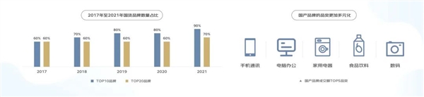 2021消费现象报告：越来越多人“悦己消费” 远超家庭消费