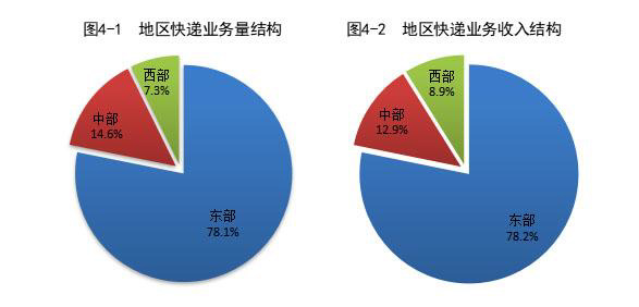 快递