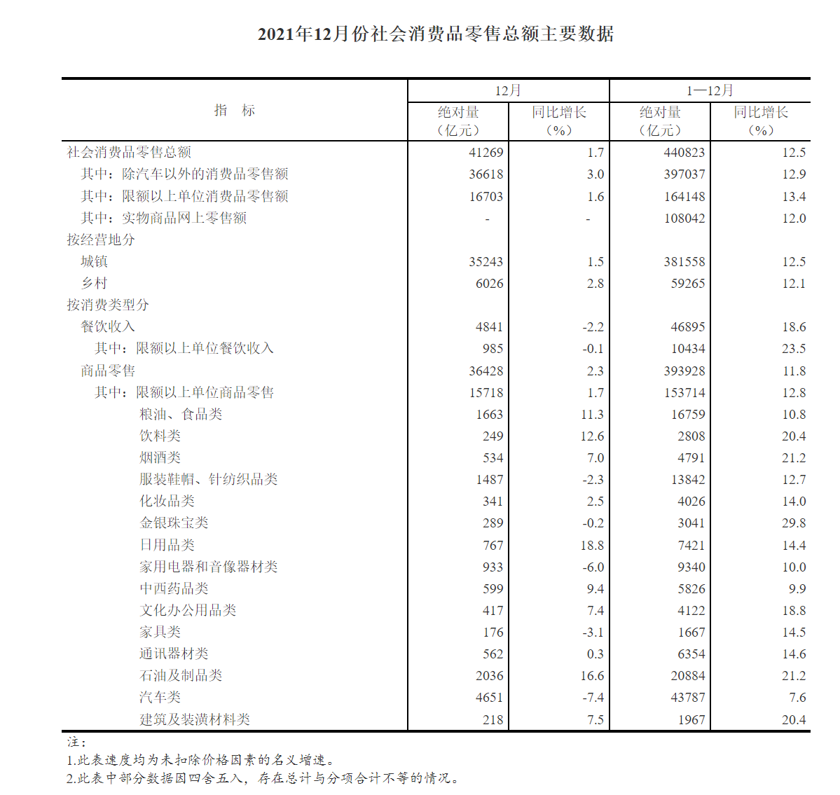 2021年12月份社会消费品零售总额主要数据