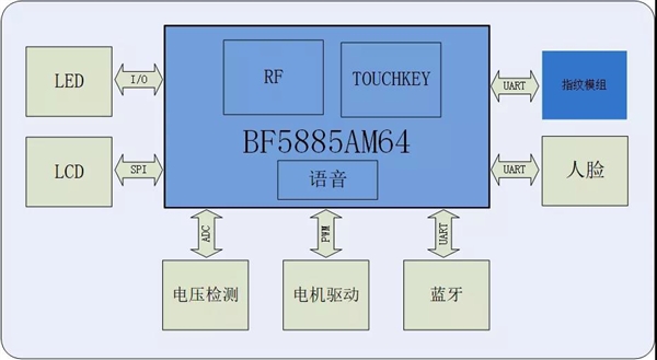 支持语音播放！比亚迪半导体推出四合一锁控MCU：高集成、低功耗
