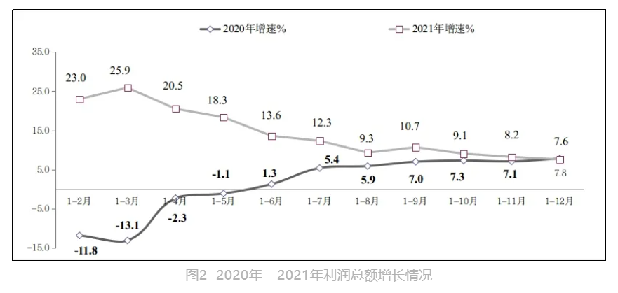 2020-2021年利润增长情况