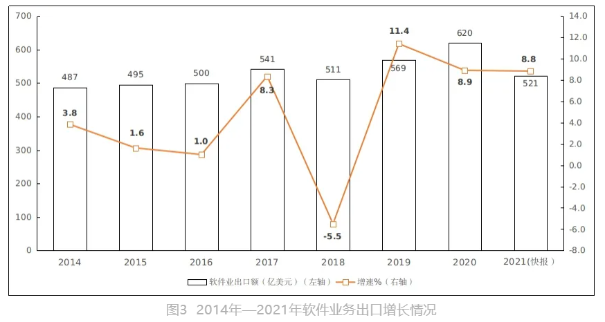 出口情况，折线图和条形图
