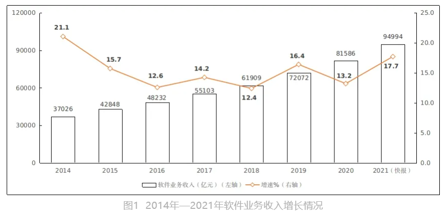 2014-2021年收入和增速