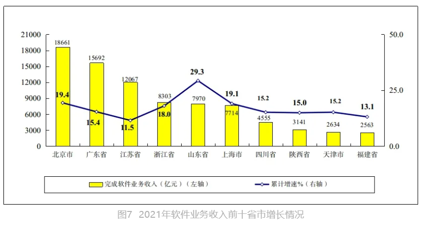 收入情况，北京、广东、江苏、浙江、山东