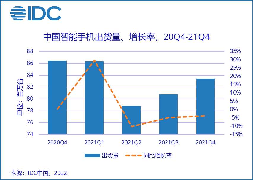 IDC 手机跟踪报告