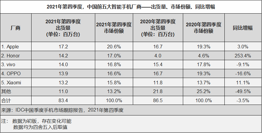 IDC 手机跟踪报告