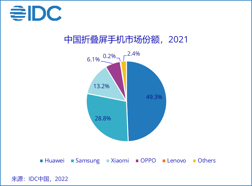 IDC 手机月度跟踪报告