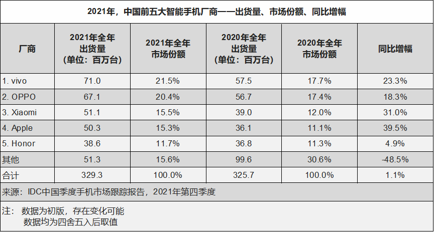 IDC 手机跟踪报告