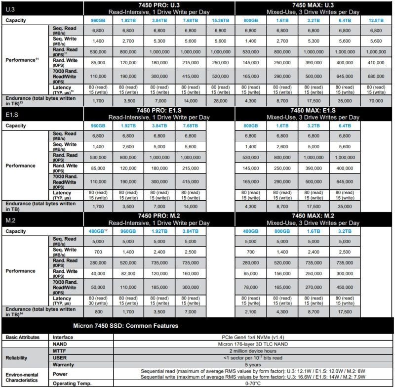 Micron 7450 SSD Key Specs