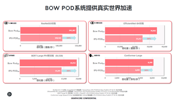 600亿晶体管 突破7nm极限！全球首款3D晶圆级封装IPU诞生
