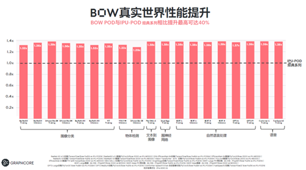 600亿晶体管 突破7nm极限！全球首款3D晶圆级封装IPU诞生