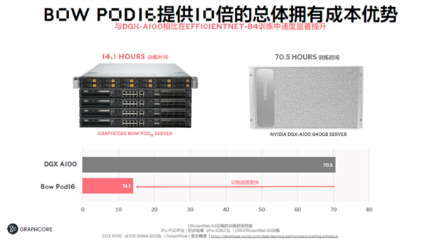 600亿晶体管 突破7nm极限！全球首款3D晶圆级封装IPU诞生