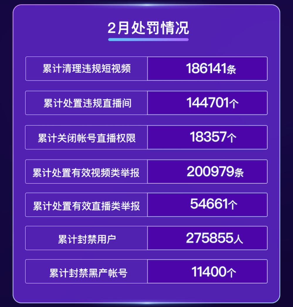 快手 2022 年 2 月处罚情况
