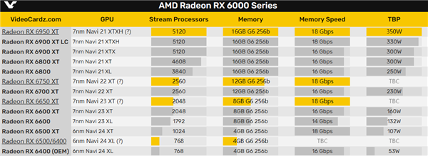 AMD RX 6x50 XT升级版基本实锤!还有千元亮机卡RX 6400