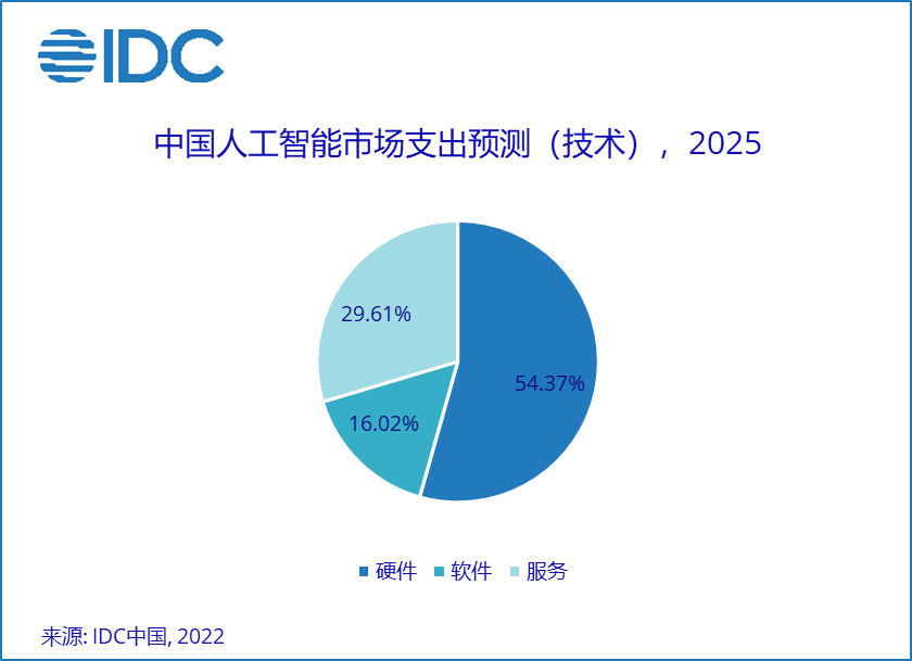 中国人工智能市场预测