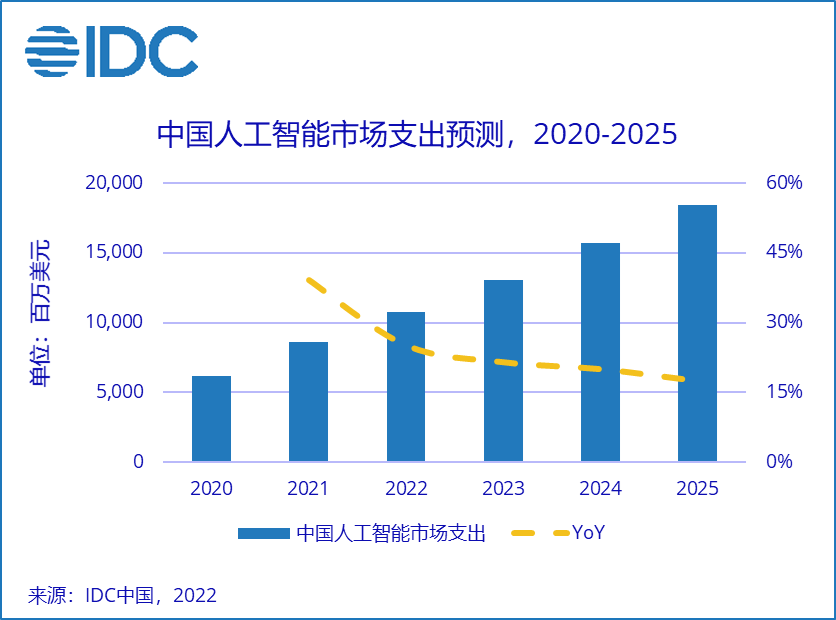 中国人工智能市场预测