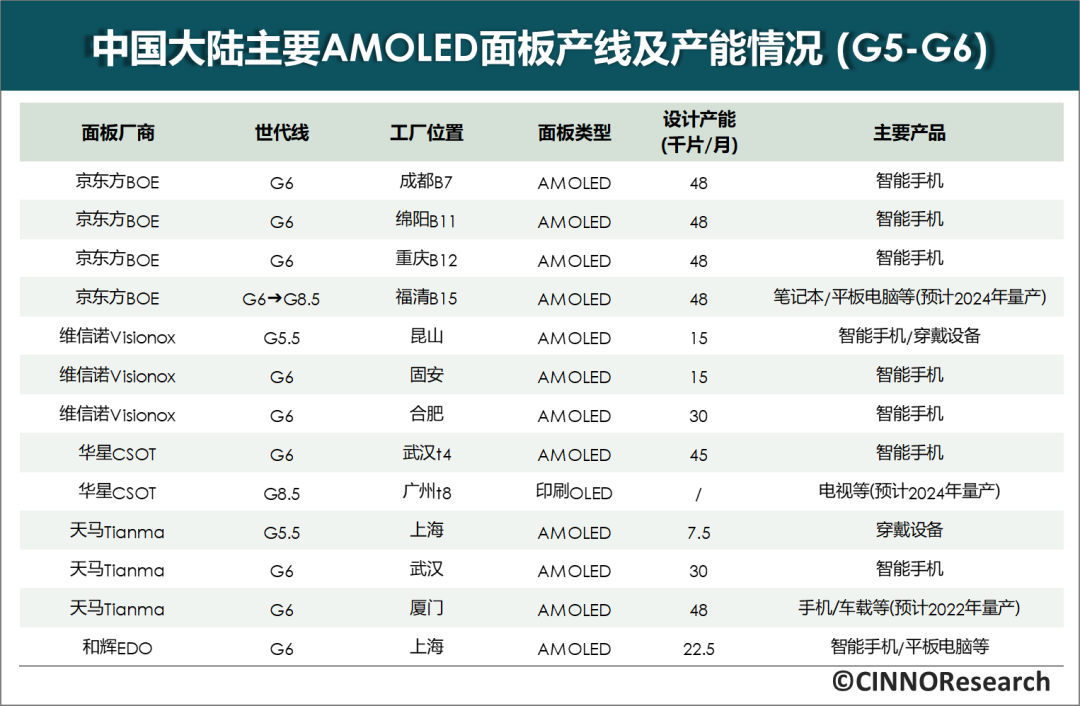 AMOLED 面板产线及产能情况