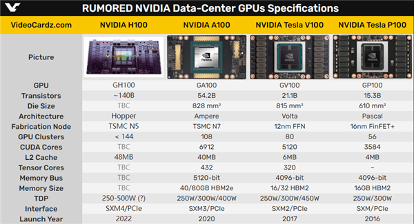 1.8万核心核弹!NVIDIA第一款5nm GPU H100真身首曝