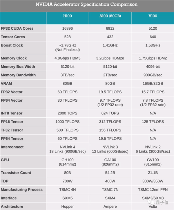 英伟达新核弹GPU:800亿晶体管 20张即可承载全球流量