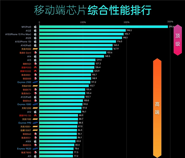 联发科天玑9000登顶SoC天梯榜！三杀对手 问鼎安卓顶级旗舰之王