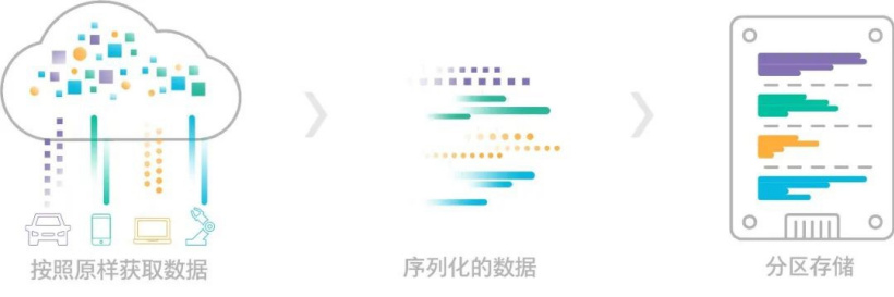 ZNS SSD 分区储存流程