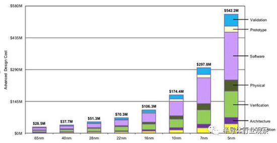 不同工艺节点下的芯片研发成本