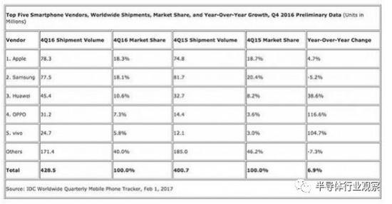 2016年全球的手机出货量统计