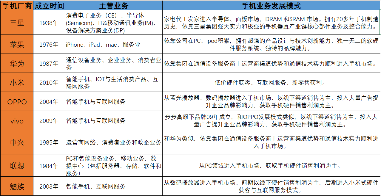 图11：全球手机市场主要厂商手机业务发展模式