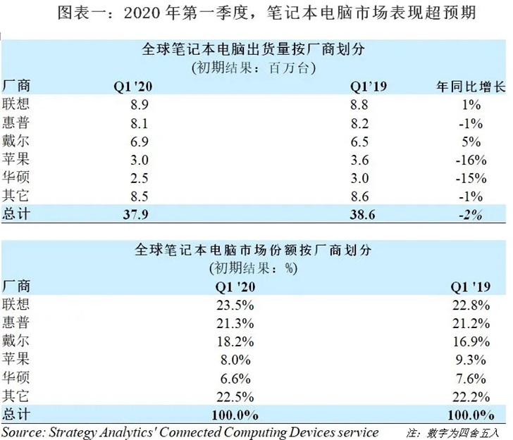 SA：2020年一季度全球笔记本电脑出货量3790万台，仅同比下滑2%