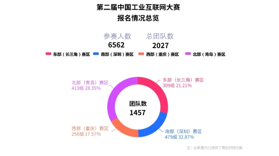 报名结束！第二届中国工业互联网大赛区域赛初赛火热开启