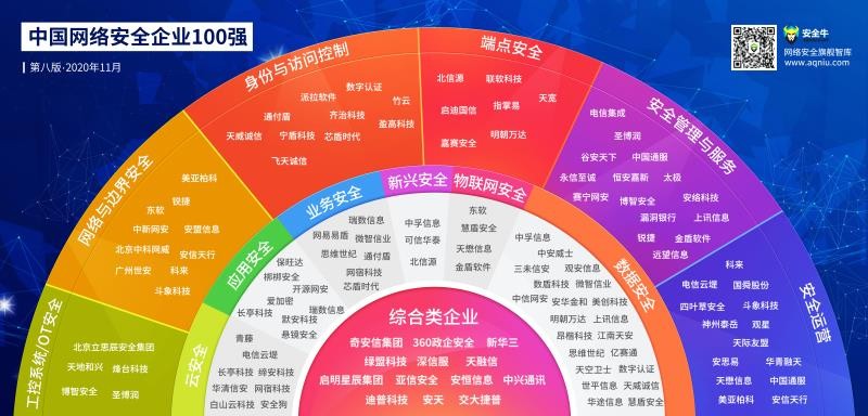 漏洞银行入选2020年度中国网络安全企业百强名录